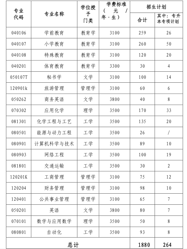 昌吉学院 2023 年普通高等教育专升本招生简章