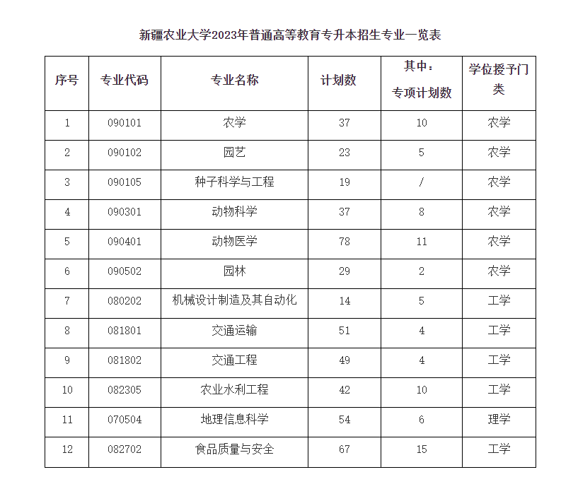 新疆农业大学2023年普通高等教育专升本招生专业一览表