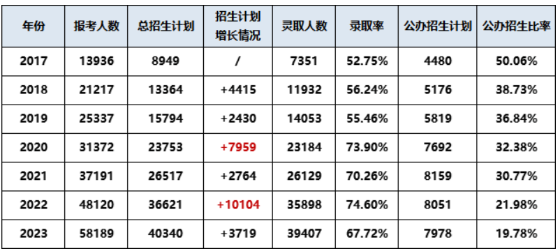 陕西专升本近7年招录数据汇总