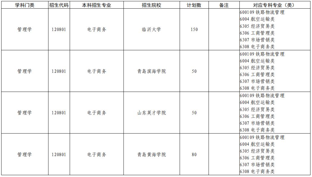  山东专升本待电子商务专业招生院校有哪些？