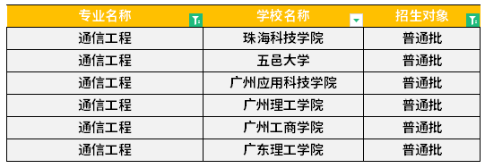 广东专升本通信工程专业可报考院校汇总！