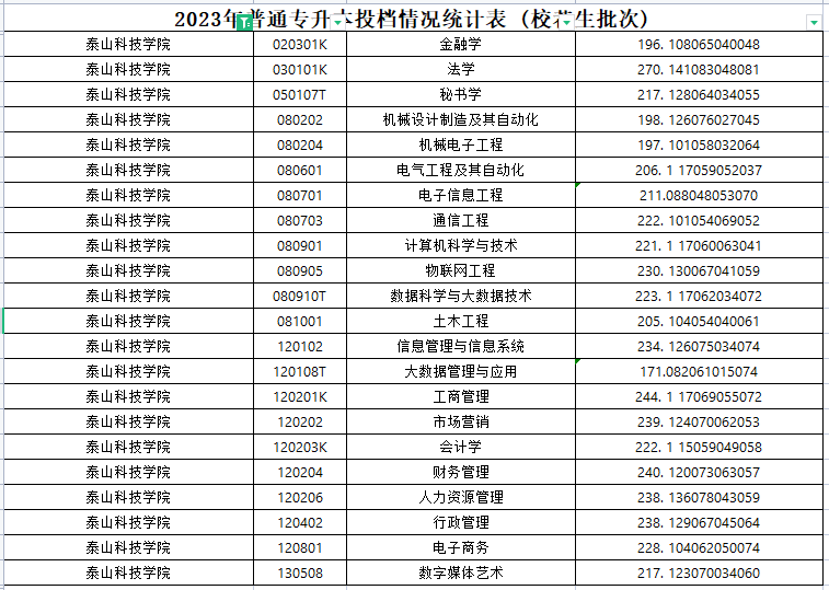 2023年泰山科技学院升本分数线