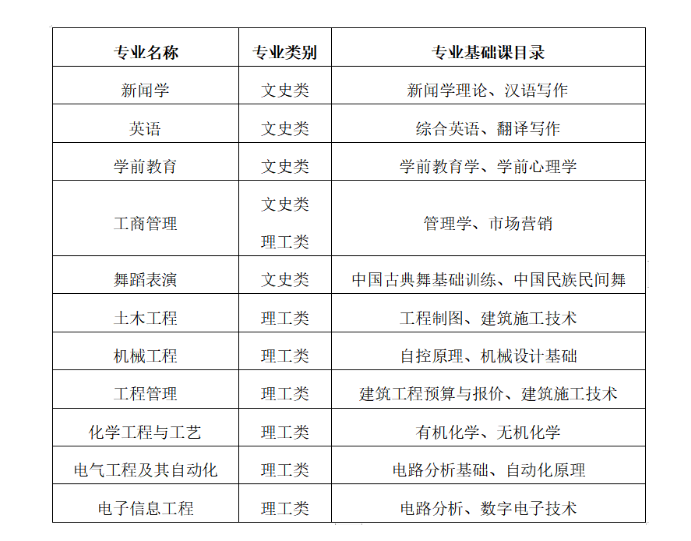 宁夏大学新华学院2023年专科升本科招生章程