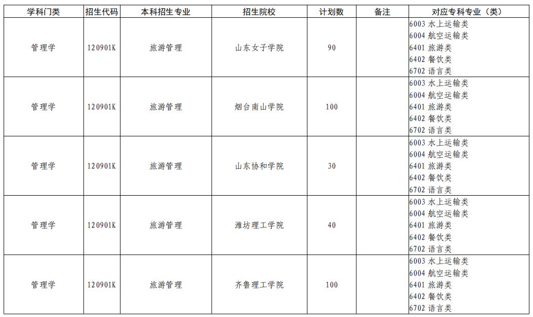  山东专升本旅游管理专业招生院校有哪些？