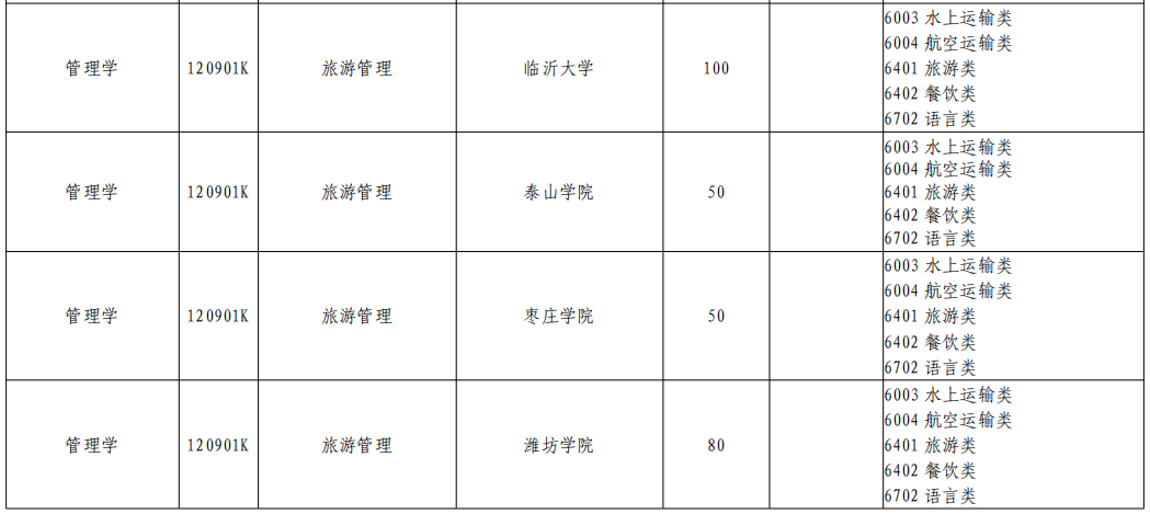  山东专升本旅游管理专业招生院校有哪些？