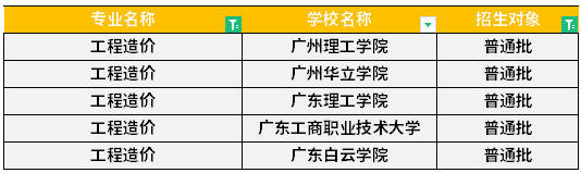 广东专升本工程造价专业可报考院校汇总！