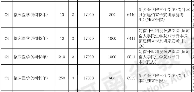 河南统招专升本临床医学专业可报考院校汇总