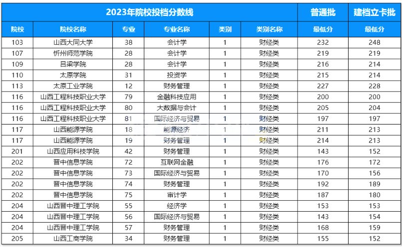 山西财经类专升本录取分数线汇总！