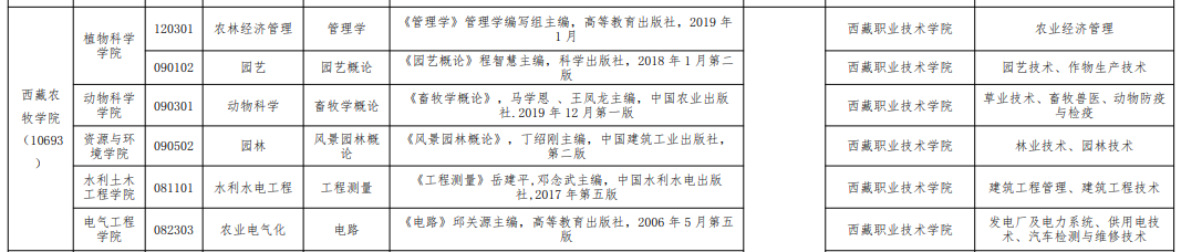 2023年西藏农牧学院统招专升本招生专业