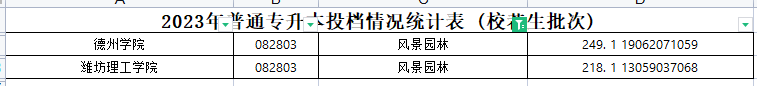 2023年山东专升本风景园林专业各院校录取分数线是多少？