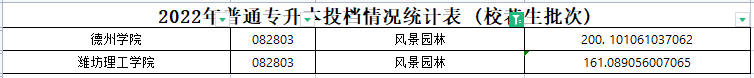 2022年山东专升本风景园林专业各院校录取分数线是多少？