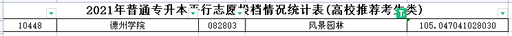 2021年山东专升本风景园林专业各院校录取分数线是多少？