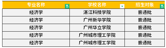 广东专升本经济学专业可报考院校汇总！