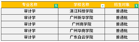 广东专升本审计学专业可报考院校汇总！