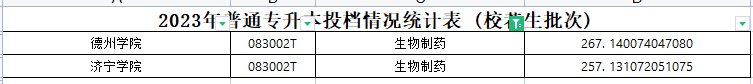 2021年山东专升本生物制药专业各院校录取分数线是多少？