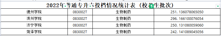 2022年山东专升本生物制药专业各院校录取分数线是多少？