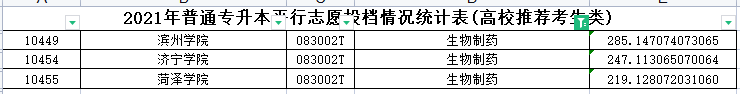 2023年山东专升本生物制药专业各院校录取分数线是多少？