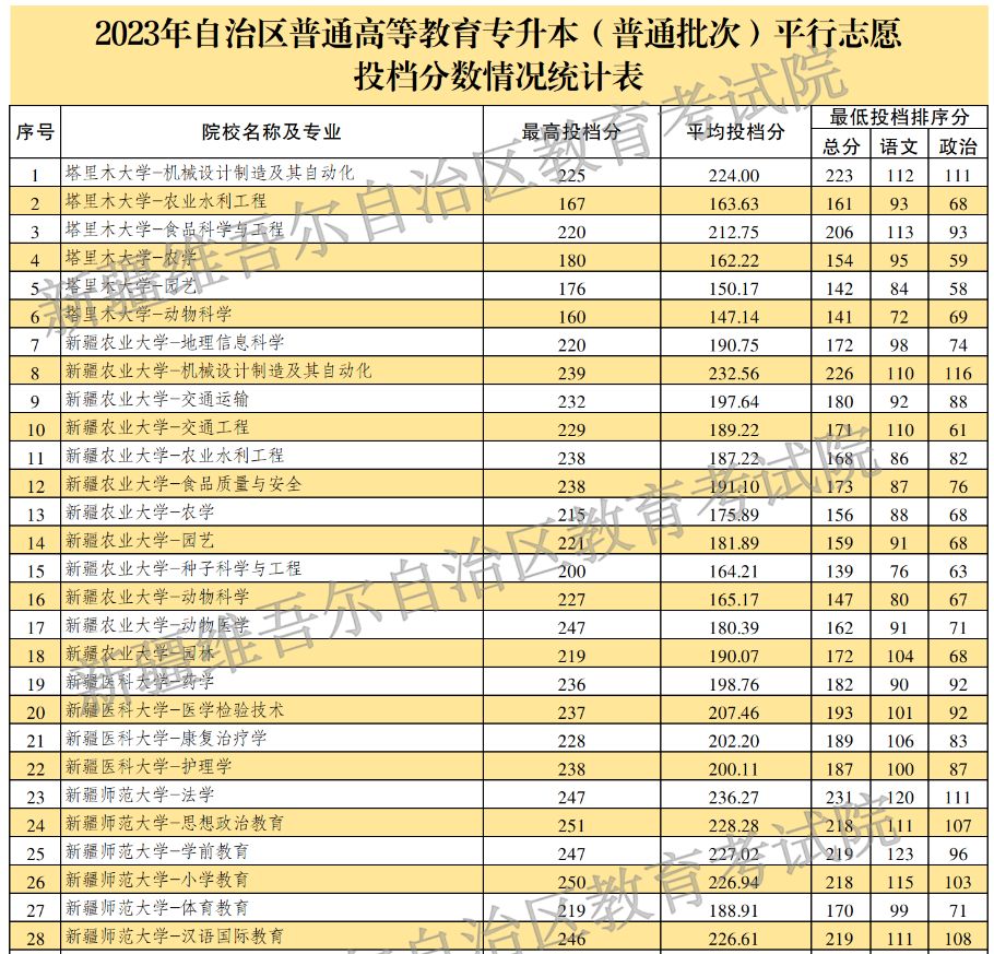 2023年新疆专升本各院校录取分数线公布！