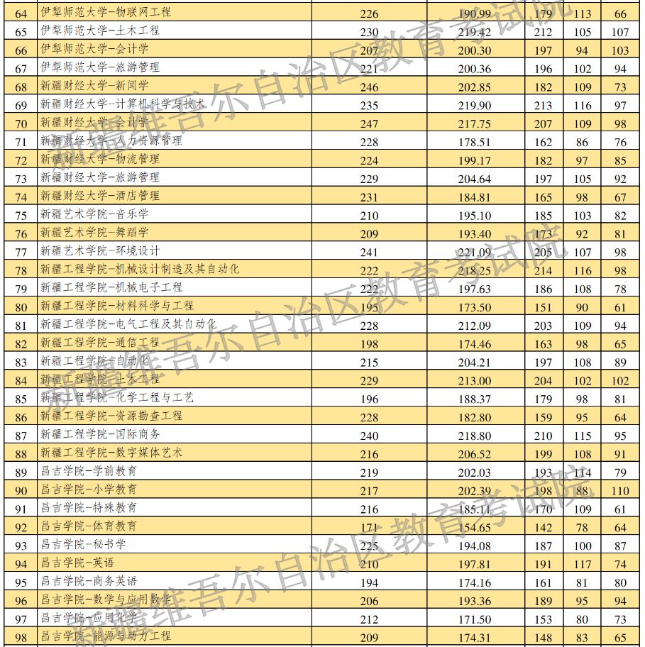 2023年新疆专升本各院校录取分数线公布！