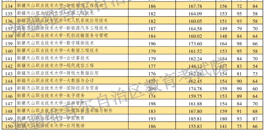 2023年新疆专升本各院校录取分数线公布！