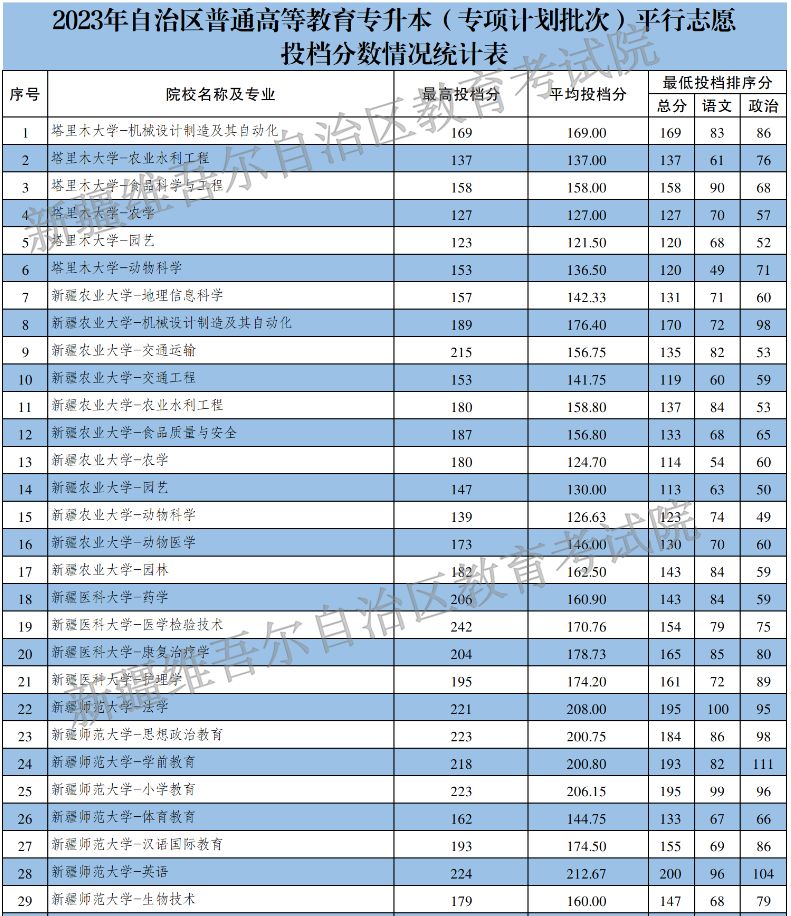 2023年新疆专升本各院校录取分数线公布！