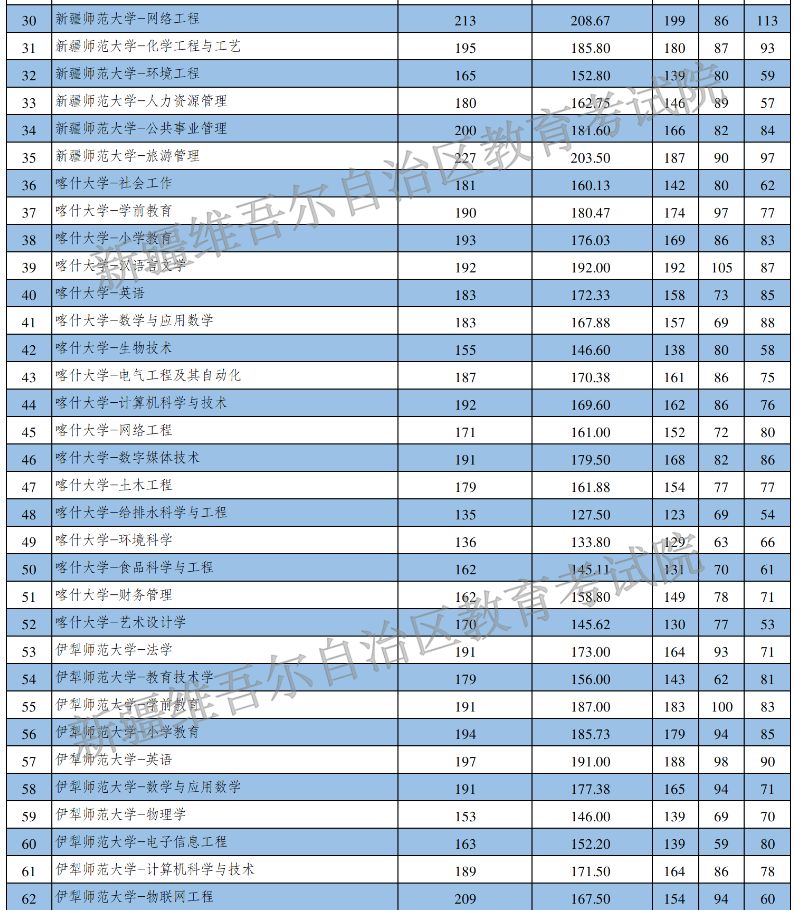 2023年新疆专升本各院校录取分数线公布！