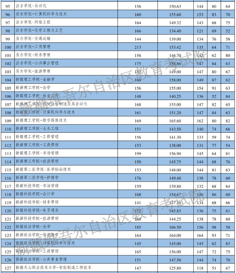 2023年新疆专升本各院校录取分数线公布！