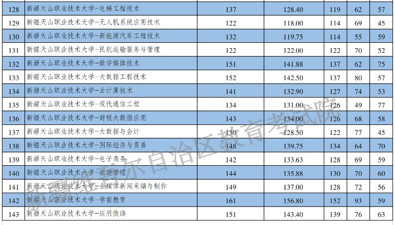 2023年新疆专升本各院校录取分数线公布！