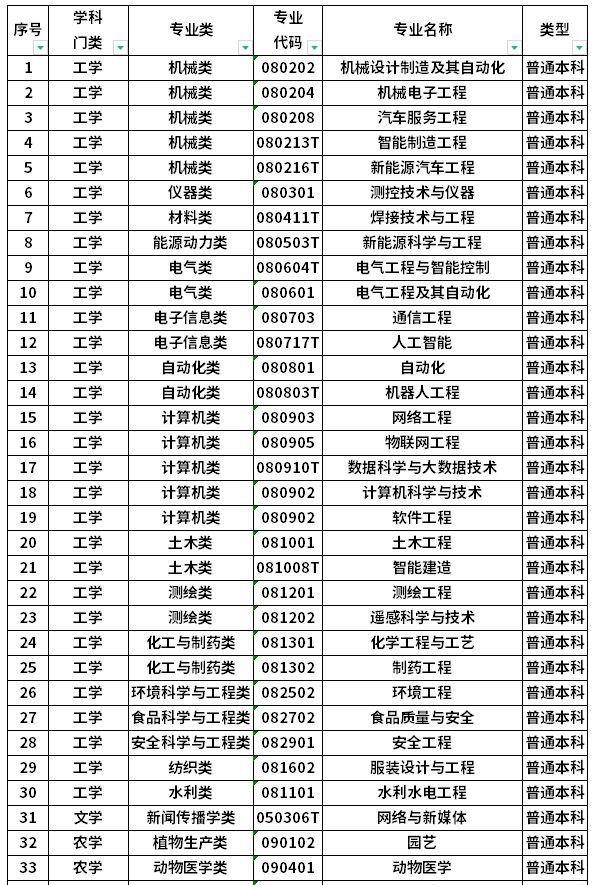 2025年辽宁专升本本科专业名单