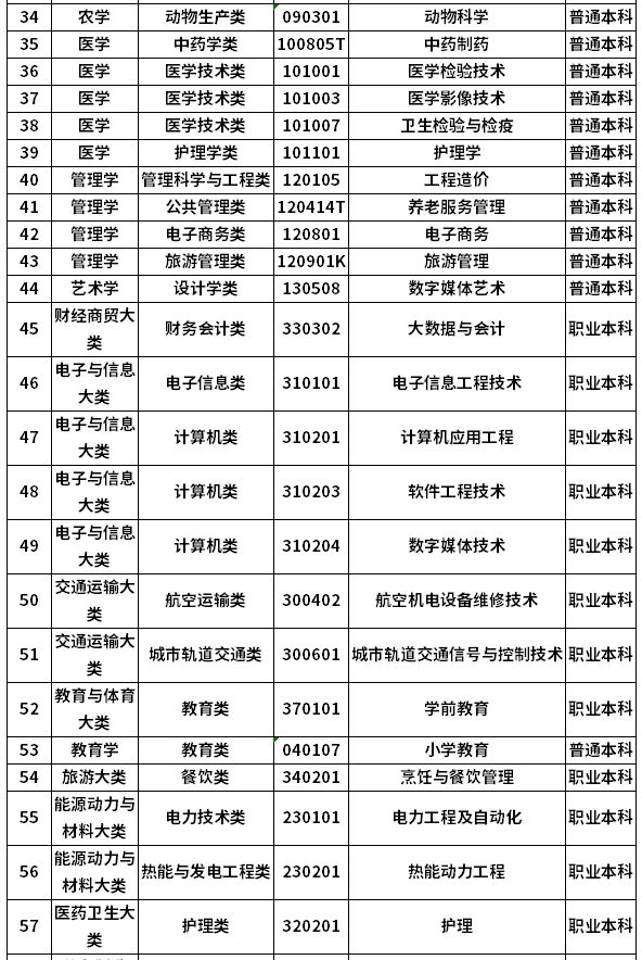 2025年辽宁专升本本科专业名单