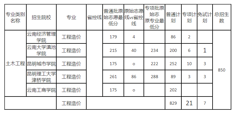 2024年云南统招专升本什么专业招生人数很多？