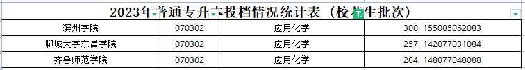 2023年山东专升本应用化学专业各院校录取分数线是多少？