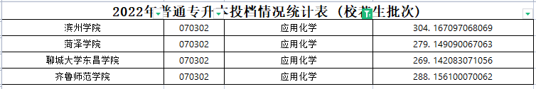 2022年山东专升本应用化学专业各院校录取分数线是多少？