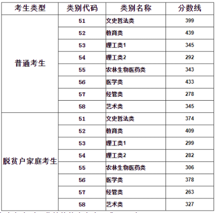 2023年福建省各类别录取控制分数线