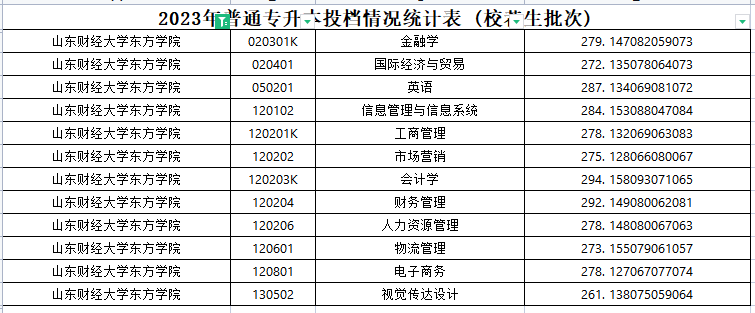 2023年山东财经大学东方学院专升本分数线