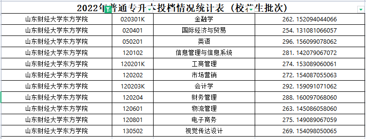 2022年山东财经大学东方学院专升本分数线