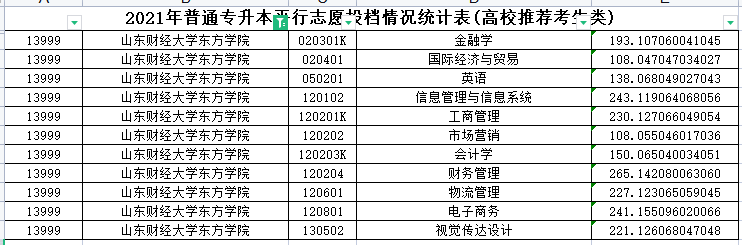 2021年山东财经大学东方学院专升本分数线