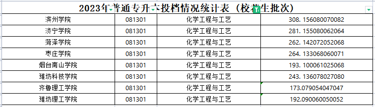 2023年山东专升本化学工程与工艺专业各院校录取分数线是多少？