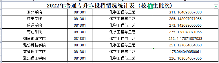 2022年山东专升本化学工程与工艺专业各院校录取分数线是多少？