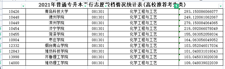 2021年山东专升本化学工程与工艺专业各院校录取分数线是多少？