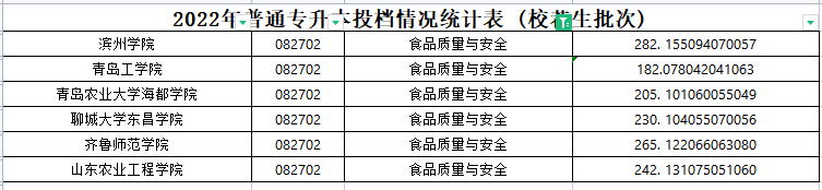 2022年山东专升本食品质量与安全专业各院校录取分数线是多少？