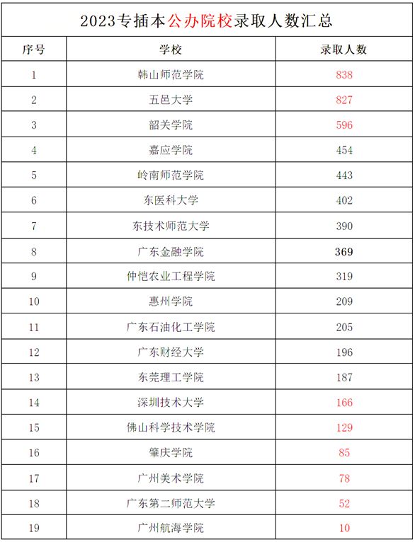 广东专插本2023年公办院校录取情况是怎样的？