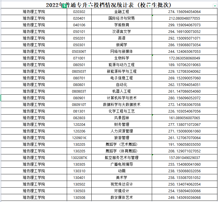 2022年潍坊理工学院专升本分数线