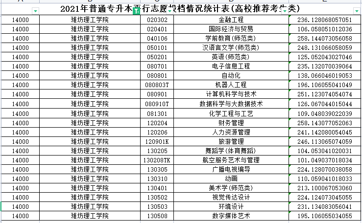 2021年潍坊理工学院专升本分数线