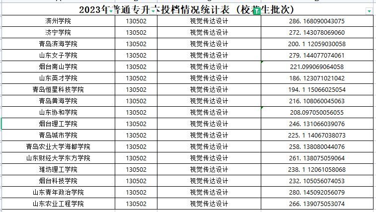 2023年山东专升本视觉传达设计专业各院校录取分数线是多少？