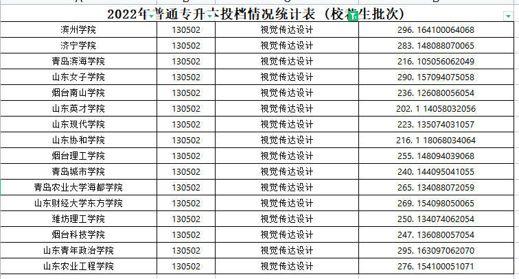 2022年山东专升本视觉传达设计专业各院校录取分数线是多少？