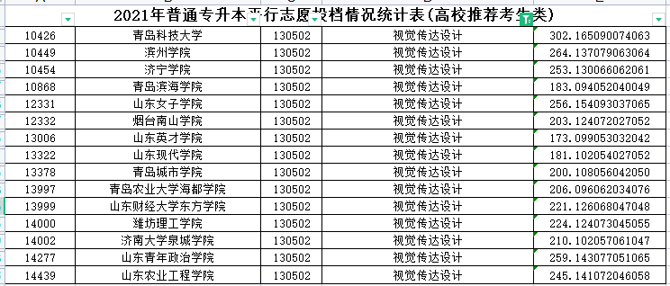 2021年山东专升本视觉传达设计专业各院校录取分数线是多少？