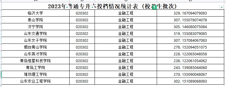 2023年山东专升本金融工程专业各院校录取分数线是多少？