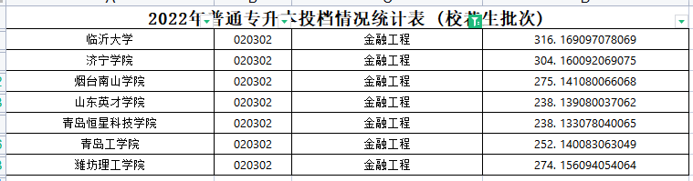 2022年山东专升本金融工程专业各院校录取分数线是多少？