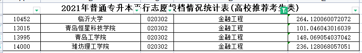 2021年山东专升本金融工程专业各院校录取分数线是多少？